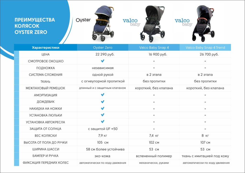 Сравнение коляски Oyster Zero с моделями Valco Baby Сравнение коляски Oyster Zero с моделями Valco Baby